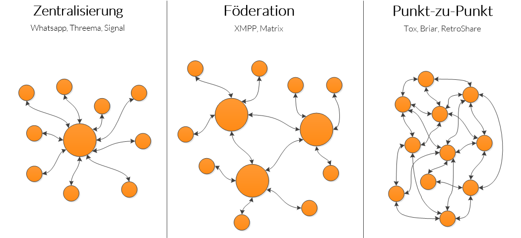 Zentralisierung, Föderation, Punkt-zu-Punkt
